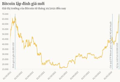 Bitcoin lập "đỉnh" 68.800 USD