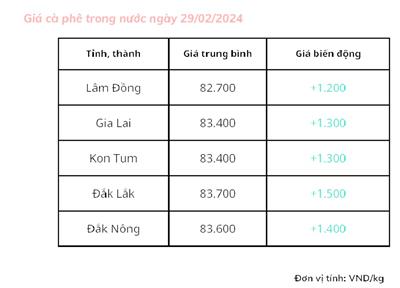 Giá cà phê hôm nay ngày 29/2/2024: Giá cà phê trong nước tiếp đà tăng mạnh