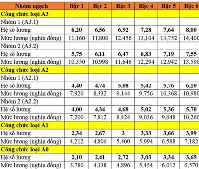 Bảng lương trước và sau của công chức, viên chức khi cải cách tiền lương