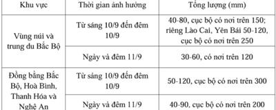 Khi nào miền Bắc dừng mưa?