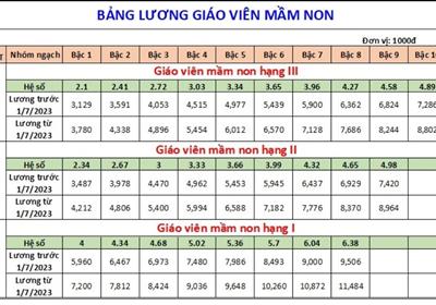 Bảng lương giáo viên các cấp mới nhất hiện nay