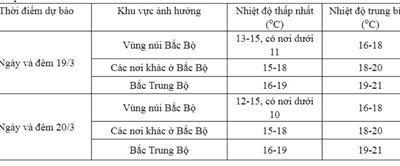 Thời tiết hôm nay (19/3): Không khí lạnh 'đổ bộ' gây mưa rào ở miền Bắc, trời rét