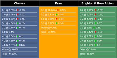 Nhận định, Soi Kèo Chelsea vs Brighton, 01h45 ngày 28/9/2023