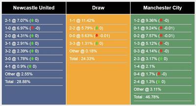 Nhận định, dự đoán Newcastle vs Man City, 2h00 ngày 28/9/2023
