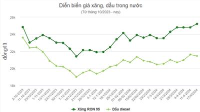 Giá xăng đồng loạt tăng, RON 95 vượt 25.000 đồng một lít