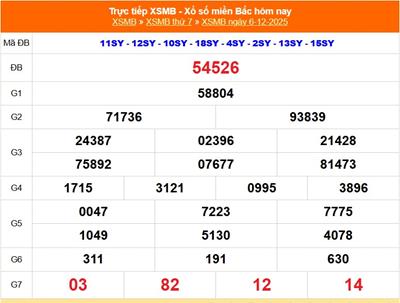 Kết quả xổ số miền Bắc hôm nay 7/12/2025 - XSMB 7/12
