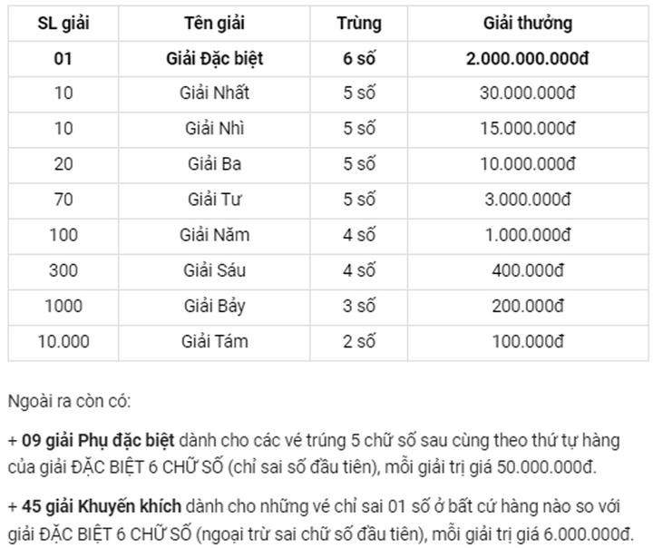 Cơ cấu giải thưởng xổ số kiến thiết Long An