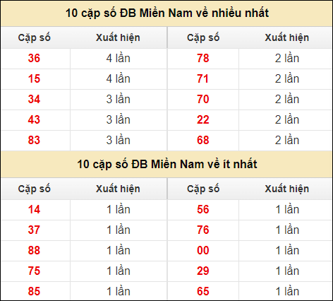 Thống kê giải đặc biệt XSMN về nhiều nhất và ít nhất ngày 22/4/2024