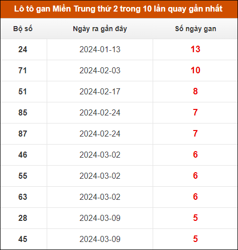 Lô tô gan Miền Trung thứ 2 trong 10 lần quay gần nhất