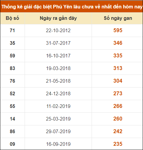 Thống kê giải đặc biệt XSPY lâu ra nhất đến ngày 22/4/2024