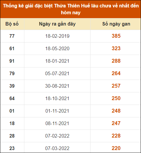 Thống kê giải đặc biệt XSHUE lâu ra nhất đến ngày 22/4/2024