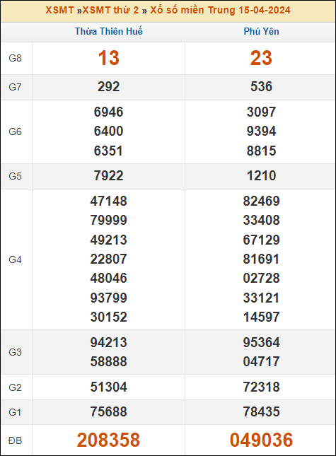 Kết quả xổ số Miền Trung 15/4/2024 thứ 2 tuần trước