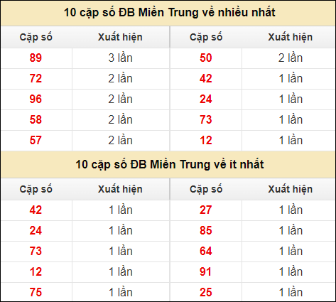 Thống kê giải đặc biệt XSMT về nhiều nhất và ít nhất ngày 22/4/2024