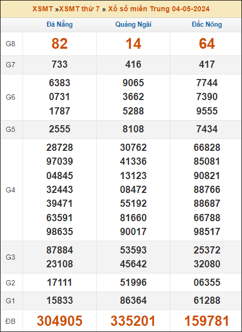 Kết quả xổ số Miền Trung 4/5/2024 thứ 7 tuần trước