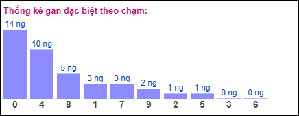 Gan đặc biệt theo chạm đề