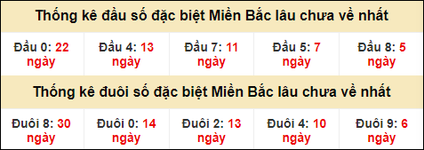 Thống kê đầu đuôi giải GĐB lâu về nhất