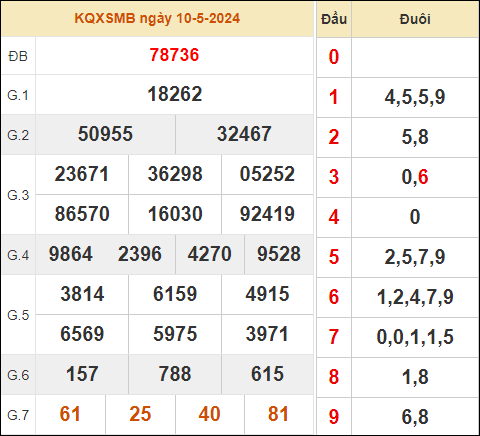 Xem lại kết quả xổ số miền Bắc 10/5/2024 thứ 6 hôm qua