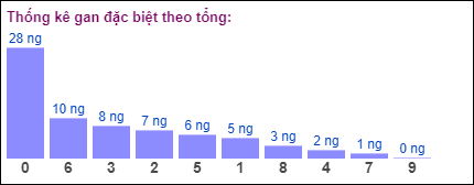 Gan đặc biệt theo tổng 2 số cuối