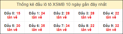 Thống kê tần suất đầu lô tô MB ngày 11/5/2024