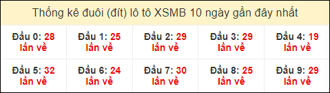 Thống kê tần suất đuôi lô tô Miền Bắc đến ngày 11/5/2024