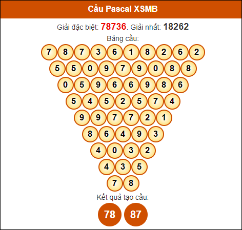 Soi cầu Pascal Miền Bắc 11/5/2024 hôm nay