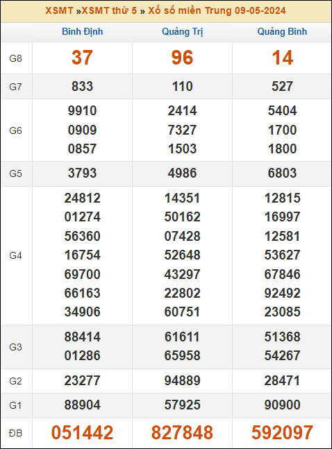 Kết quả xổ số Miền Trung 9/5/2024 thứ 5 tuần trước