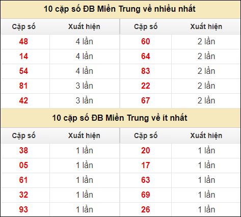 Thống kê giải đặc biệt XSMT về nhiều nhất và ít nhất ngày 16/5/2024