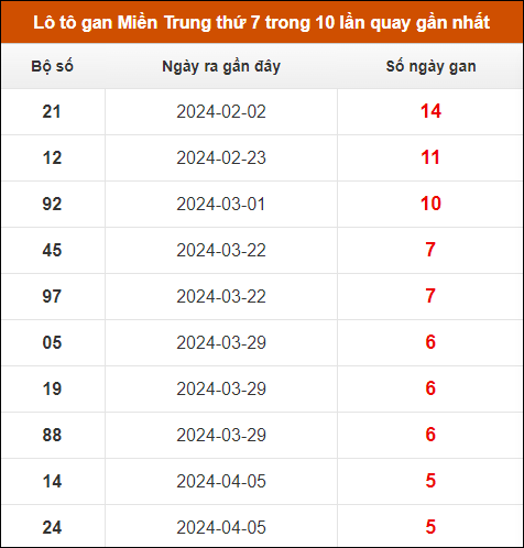 Lô tô gan Miền Trung thứ 7 trong 10 lần quay gần nhất