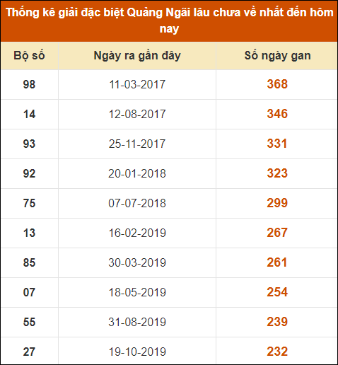 Thống kê giải đặc biệt XSQNG lâu ra nhất 18/5