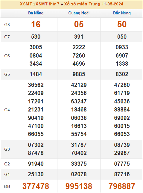 Kết quả xổ số Miền Trung 11/5/2024 thứ 7 tuần trước