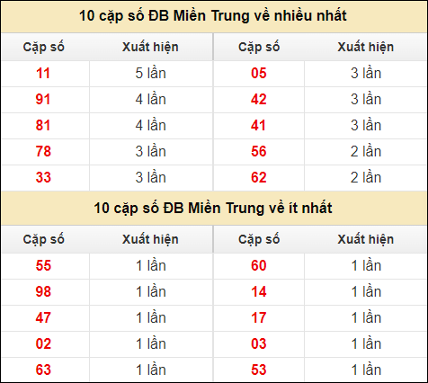 Thống kê giải đặc biệt XSMT về nhiều nhất và ít nhất ngày 18/5/2024