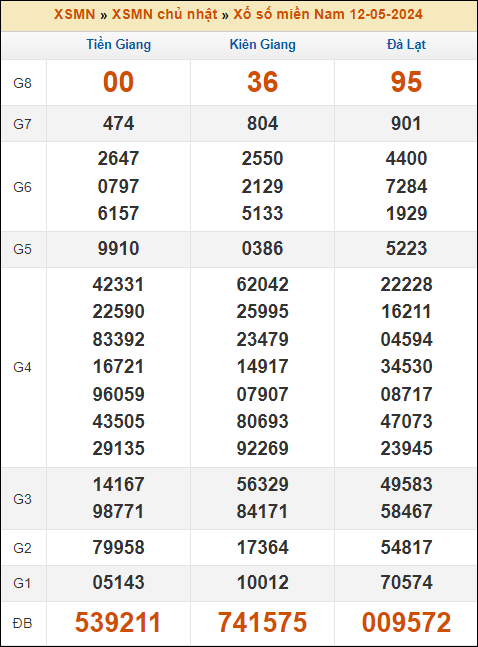 Kết quả xổ số Miền Nam 12/5/2024 chủ nhật tuần trước