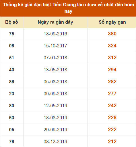 Thống kê giải đặc biệt XS Tiền Giang lâu ra nhất đến ngày 19/5/2024