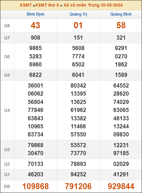 Kết quả xổ số Miền Trung 30/5/2024 thứ 5 tuần trước