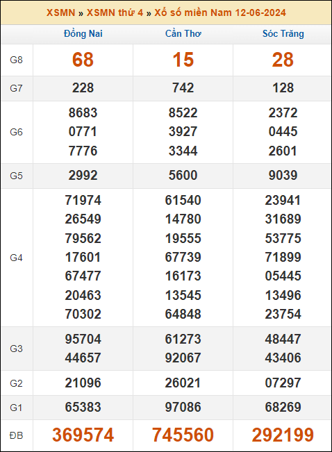 Kết quả xổ số Miền Nam 12/6/2024 thứ 4 tuần trước