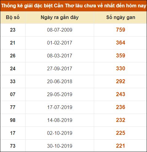 Thống kê giải đặc biệt XSCT lâu chưa về nhất