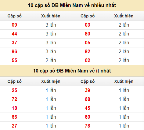 Thống kê giải đặc biệt XSMN về nhiều nhất và ít nhất ngày 19/6/2024