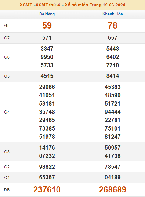 Kết quả xổ số Miền Trung 12/6/2024 thứ 4 tuần trước
