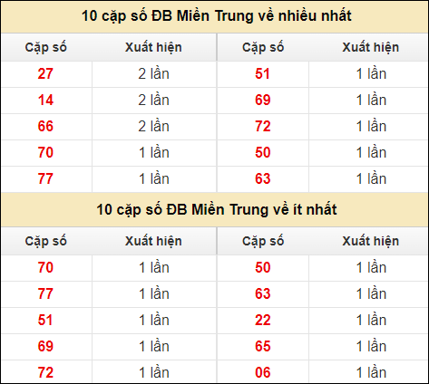 Thống kê giải đặc biệt XSMT về nhiều nhất và ít nhất ngày 19/6/2024