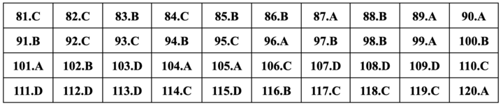 Gợi ý đáp án môn Sinh học thi tốt nghiệp THPT 2024 - 19