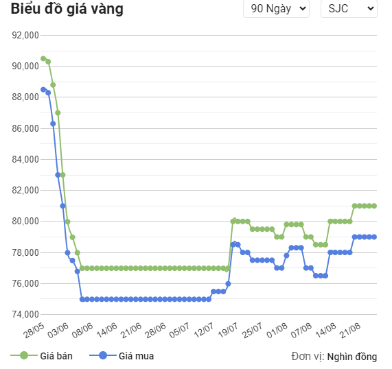 Biểu đồ giá vàng 90 ngày