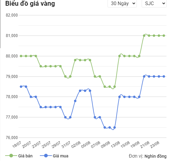 Biểu đồ giá vàng 30 ngày