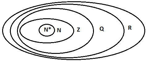 Mối quan hệ các tập hợp số