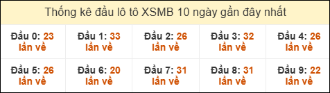 Thống kê tần suất đầu lô tô XSMB ngày 12/6/2025 Thống kê tần suất đầu lô tô XSMB ngày 12/6/2025