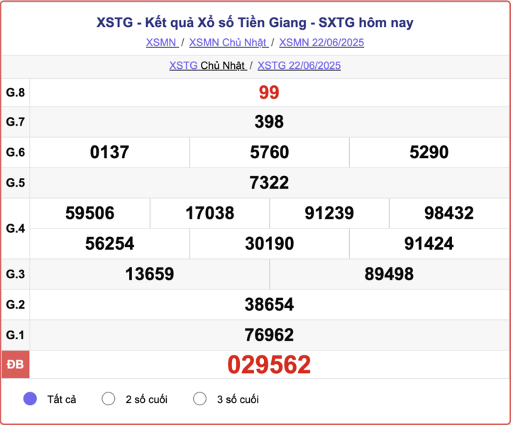XSTG 22/6, kết quả xổ số Tiền Giang hôm nay 22/6/2025.