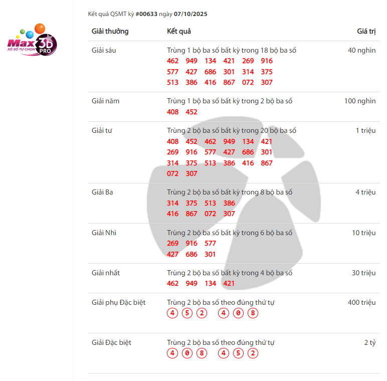 Vietlott 7/10/2025 - Kết quả xổ số Vietlott 6/55, Max 3D ngày 7/10/2025 717985