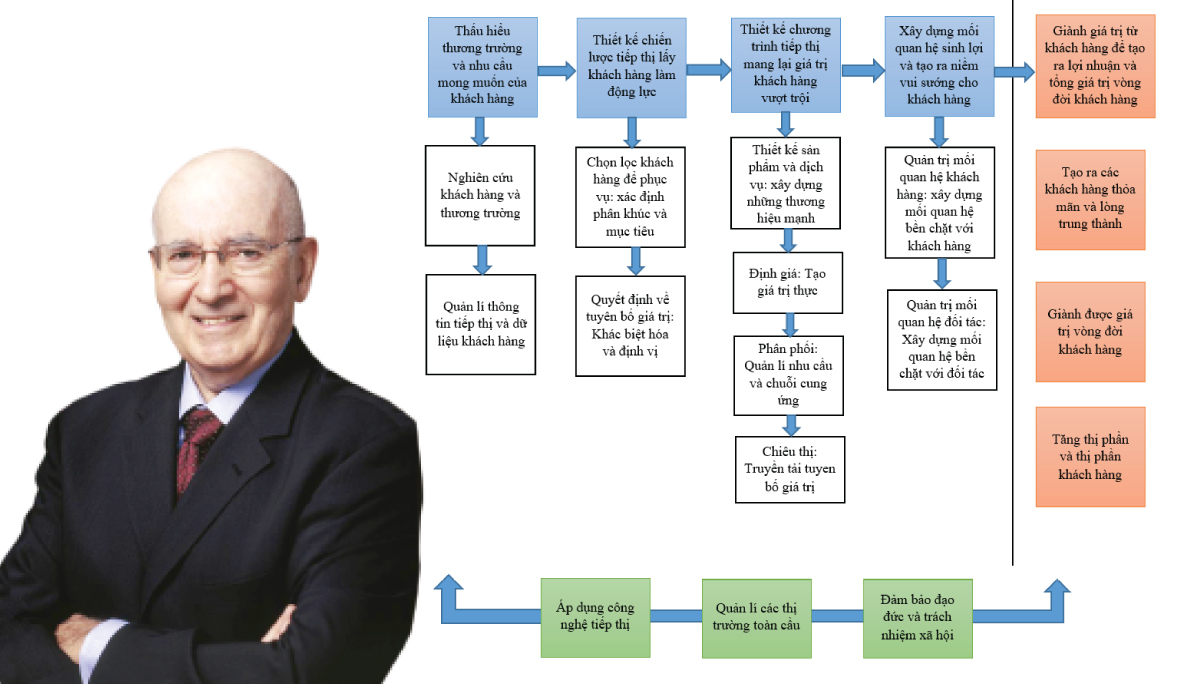 Mô hình quy trình tiếp thị
