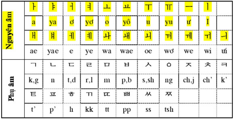 Bảng chữ cái tiếng Hàn (Hangeul 한글) và cách phát âm