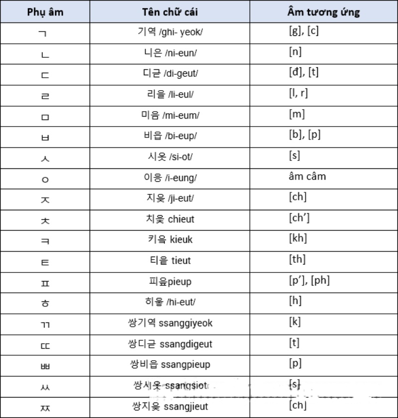 19 phụ âm trong tiếng Hàn (자음)